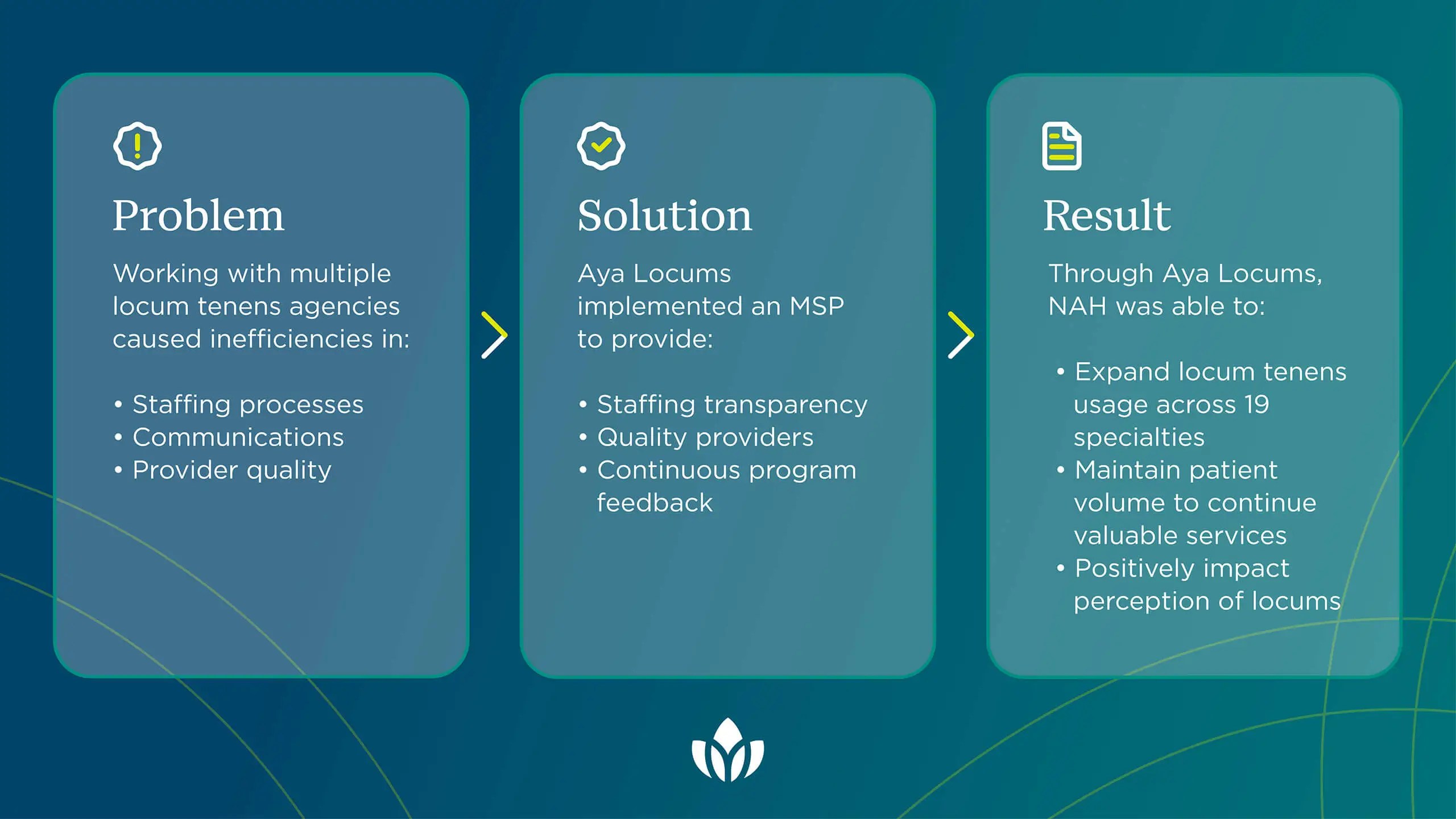 Case study for Northern Arizona Healthcare (NAH) showcasing how Aya Locums solved inefficiencies in staffing processes, communications, and provider quality by implementing an MSP. Results include expanded locum tenens usage across 19 specialties, maintained patient volume, and improved perception of locums