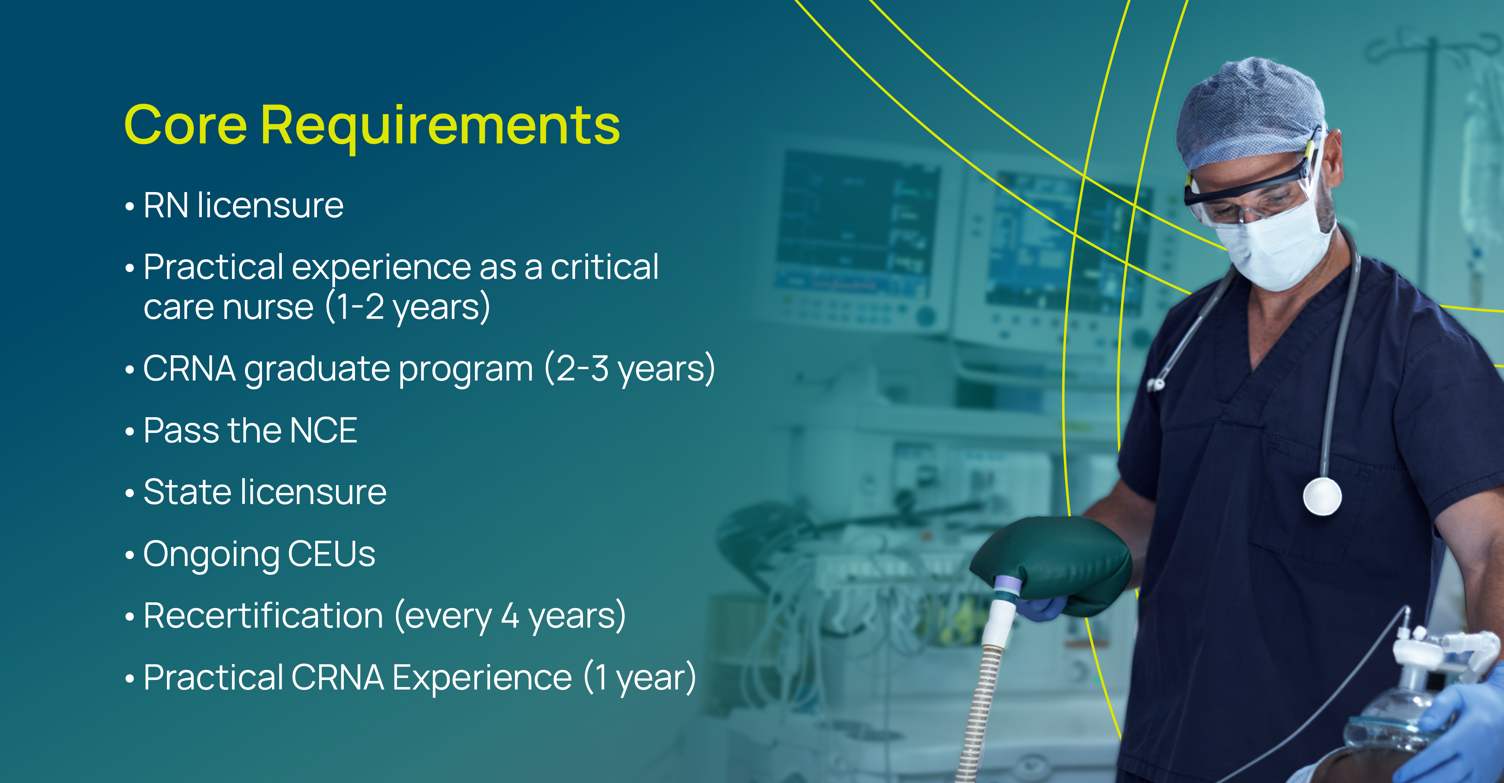 Infographic outlining the core requirements to become a CRNA, including RN licensure, critical care experience, CRNA graduate program completion, passing the NCE, state licensure, ongoing CEUs, recertification every four years, and practical CRNA experience. Background shows a healthcare professional in scrubs with medical equipment